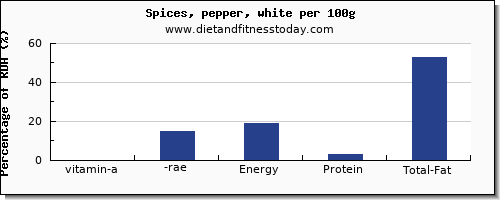 vitamin a, rae and nutrition facts in vitamin a in pepper per 100g